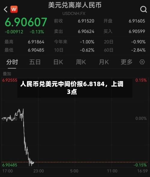 人民币兑美元中间价报6.8184	，上调3点-第3张图片