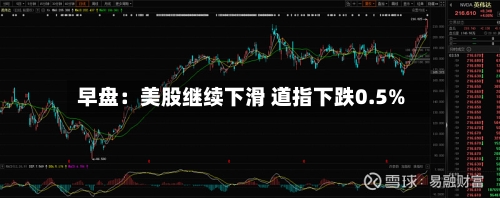 早盘：美股继续下滑 道指下跌0.5%-第2张图片