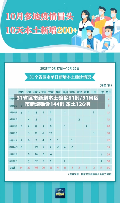 31省区市新增本土确诊61例/31省区市新增确诊144例 本土126例