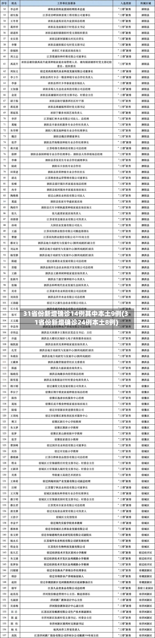 31省份新增确诊14例其中本土9例(31省份新增确诊24例本土8例)