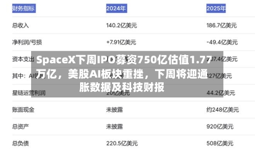 SpaceX下周IPO募资750亿估值1.77万亿	，美股AI板块重挫，下周将迎通胀数据及科技财报-第2张图片