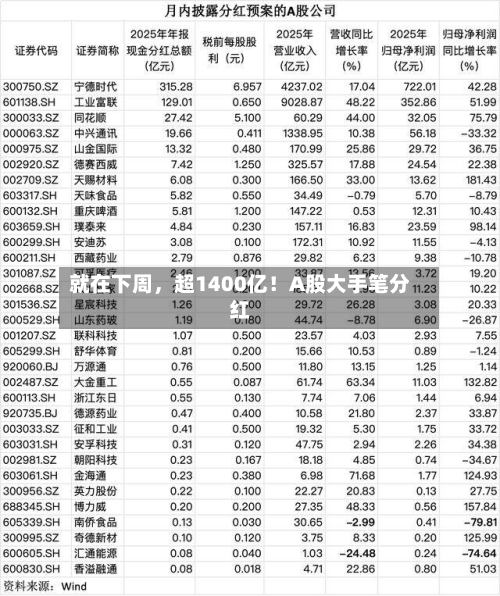 就在下周，超1400亿！A股大手笔分红-第2张图片