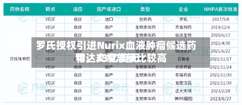 罗氏授权引进Nurix血液肿瘤候选药物，交易总额比较高可达23亿美元-第3张图片