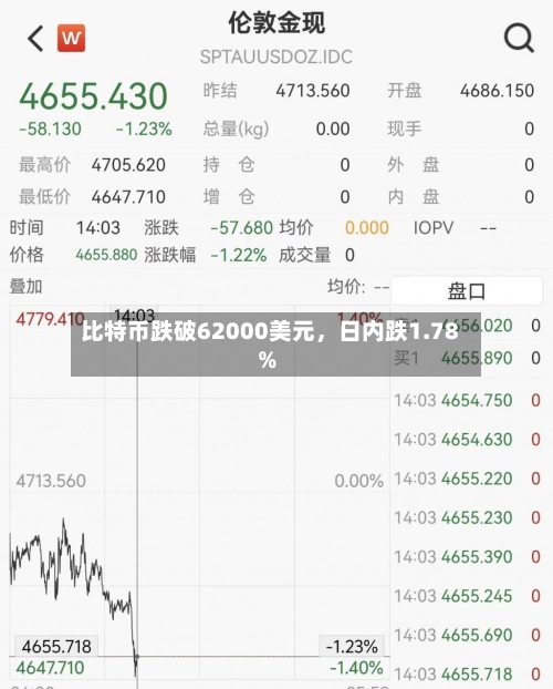 比特币跌破62000美元，日内跌1.78%-第2张图片