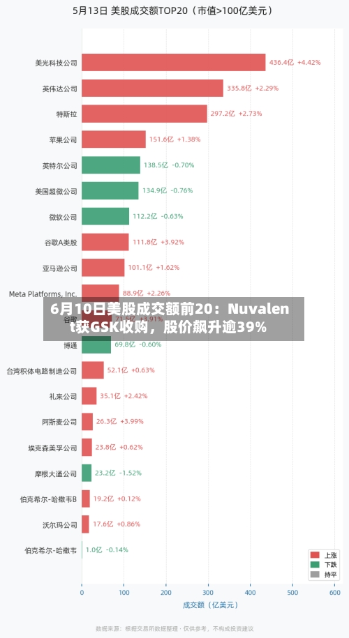 6月10日美股成交额前20：Nuvalent获GSK收购，股价飙升逾39%-第2张图片