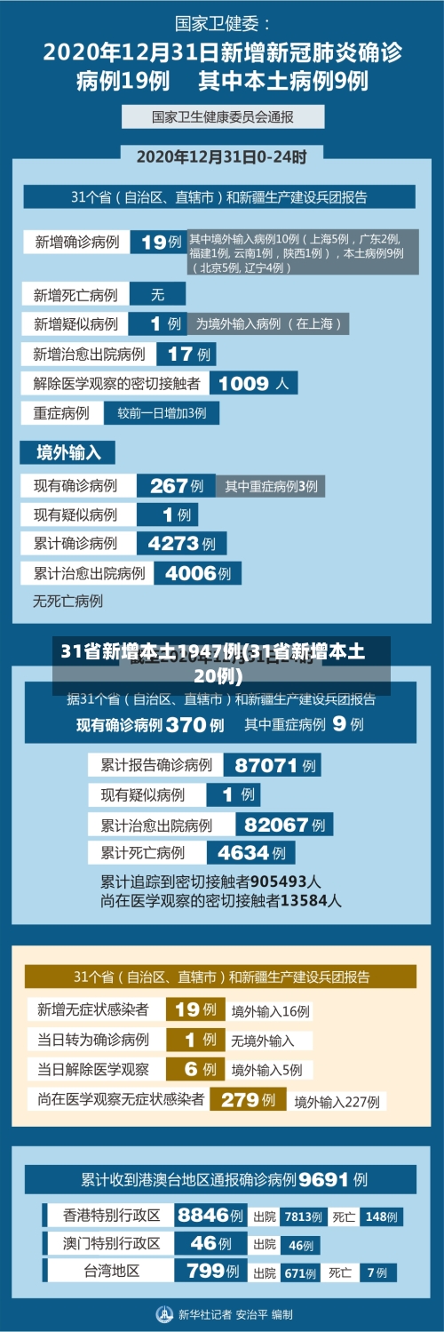 31省新增本土1947例(31省新增本土20例)-第3张图片