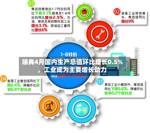瑞典4月国内生产总值环比增长0.5%，工业成为主要增长动力-第2张图片