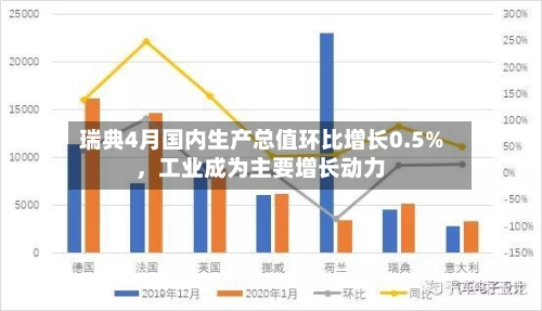 瑞典4月国内生产总值环比增长0.5%，工业成为主要增长动力-第3张图片