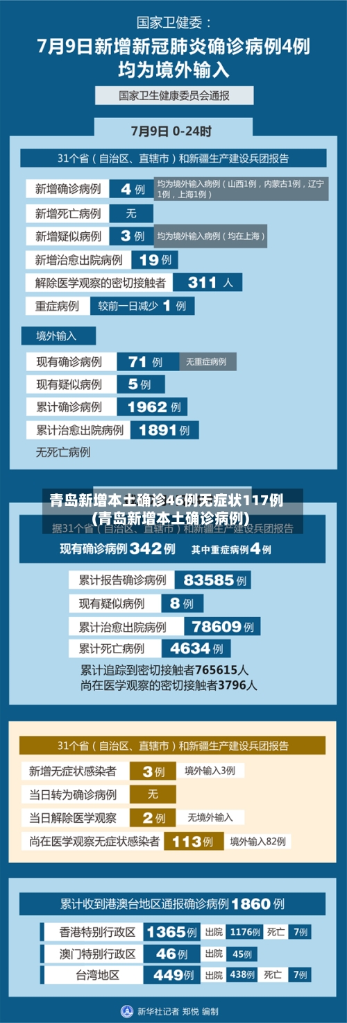 青岛新增本土确诊46例无症状117例(青岛新增本土确诊病例)