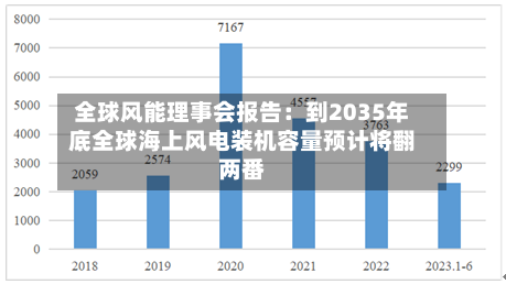 全球风能理事会报告：到2035年底全球海上风电装机容量预计将翻两番