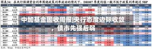 中加基金固收周报|央行态度边际收敛	，债市先强后弱-第2张图片