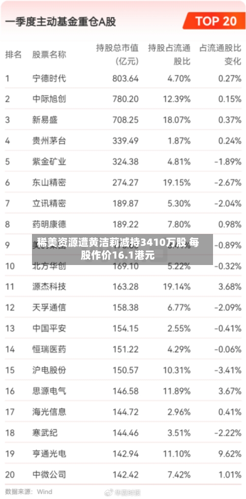 稀美资源遭黄洁莉减持3410万股 每股作价16.1港元