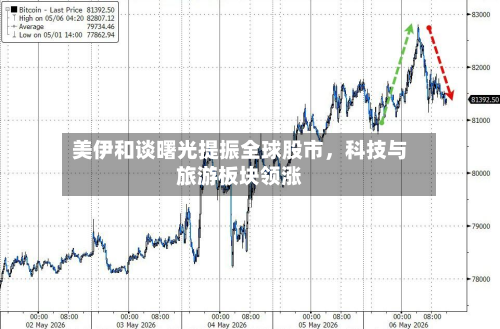 美伊和谈曙光提振全球股市，科技与旅游板块领涨-第3张图片