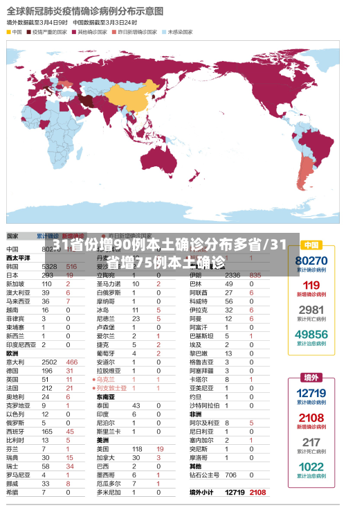 31省份增90例本土确诊分布多省/31省增75例本土确诊
