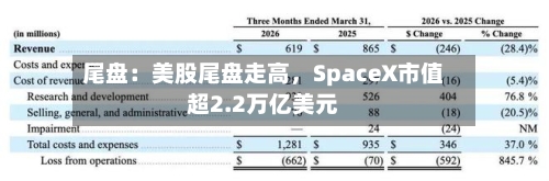 尾盘：美股尾盘走高，SpaceX市值超2.2万亿美元-第3张图片