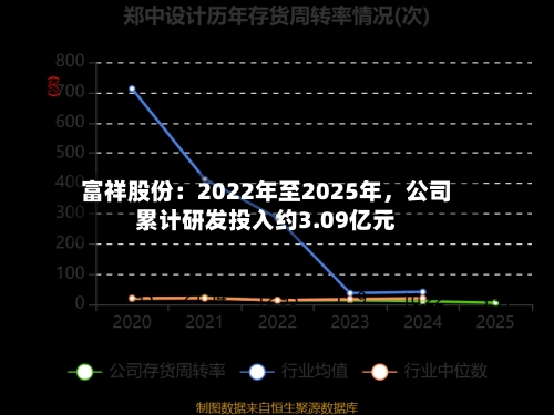 富祥股份：2022年至2025年，公司累计研发投入约3.09亿元