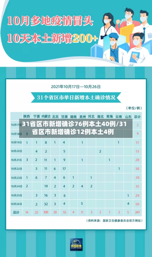 31省区市新增确诊76例本土40例/31省区市新增确诊12例本土4例-第2张图片