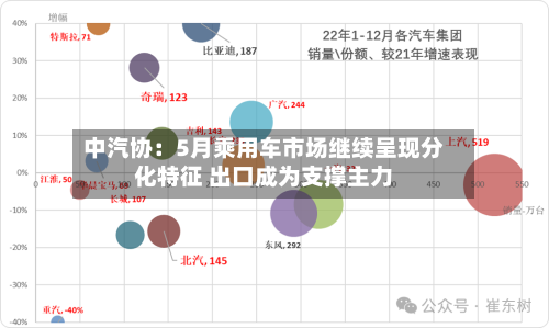 中汽协：5月乘用车市场继续呈现分化特征 出口成为支撑主力