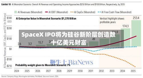 SpaceX IPO将为硅谷新阶层创造数十亿美元财富-第2张图片