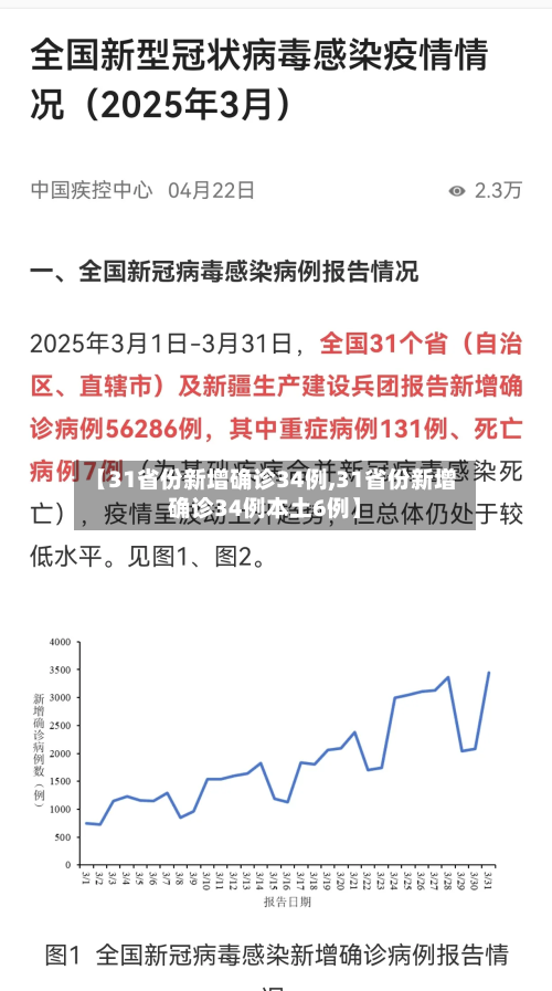 【31省份新增确诊34例,31省份新增确诊34例本土6例】-第3张图片