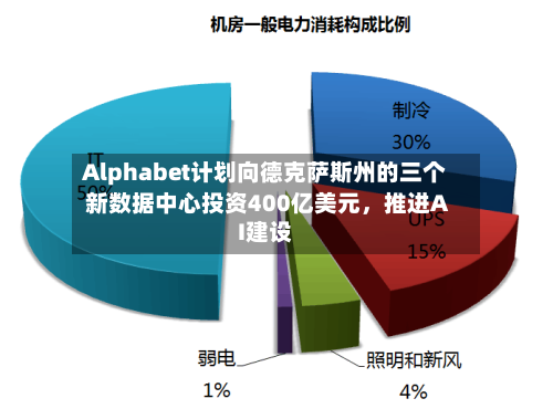 Alphabet计划向德克萨斯州的三个新数据中心投资400亿美元，推进AI建设