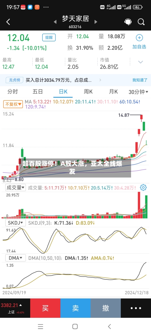 超百股涨停！A股大涨，亚太全线爆发-第2张图片