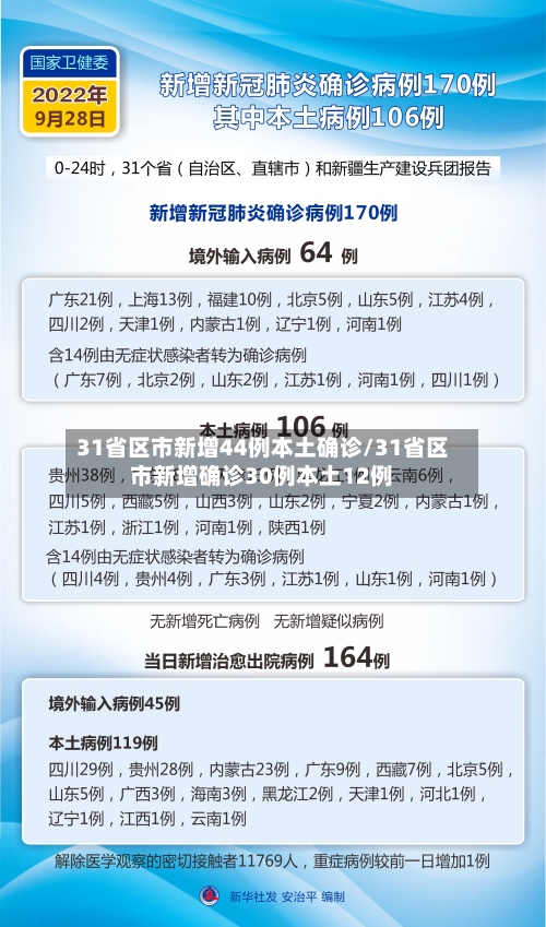 31省区市新增44例本土确诊/31省区市新增确诊30例本土12例-第2张图片