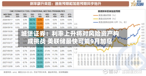 城堡证券：利率上升将对风险资产构成挑战 美联储最快可能9月加息