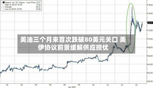 美油三个月来首次跌破80美元关口 美伊协议前景缓解供应担忧