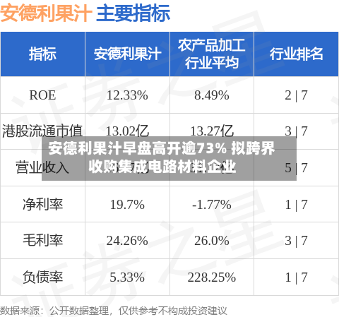 安德利果汁早盘高开逾73% 拟跨界收购集成电路材料企业