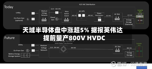 天域半导体盘中涨超5% 据报英伟达提前量产800V HVDC