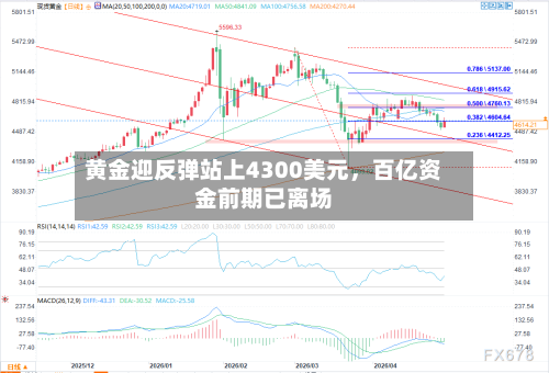 黄金迎反弹站上4300美元，百亿资金前期已离场-第2张图片
