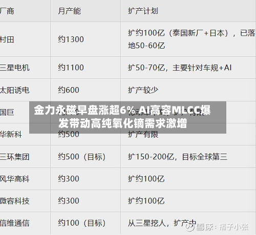 金力永磁早盘涨超6% AI高容MLCC爆发带动高纯氧化镝需求激增-第2张图片