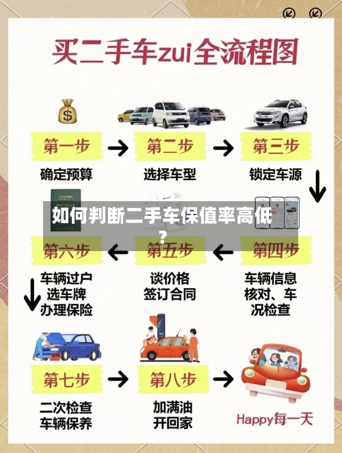 如何判断二手车保值率高低？