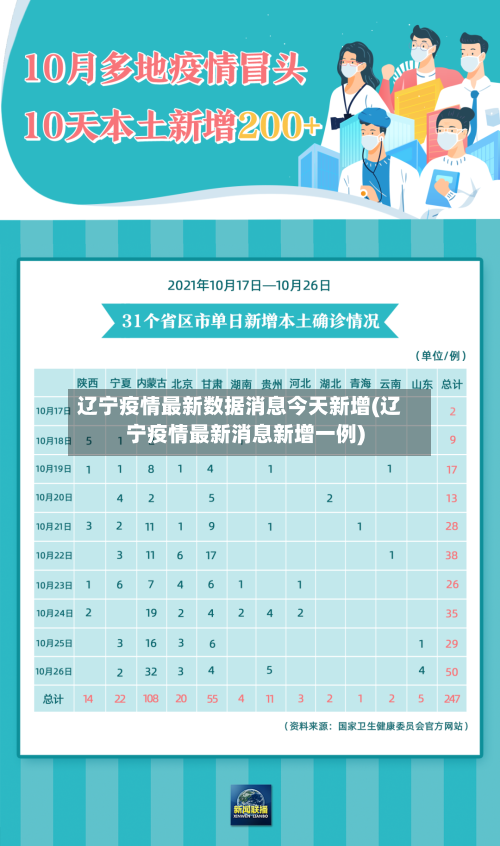 辽宁疫情最新数据消息今天新增(辽宁疫情最新消息新增一例)