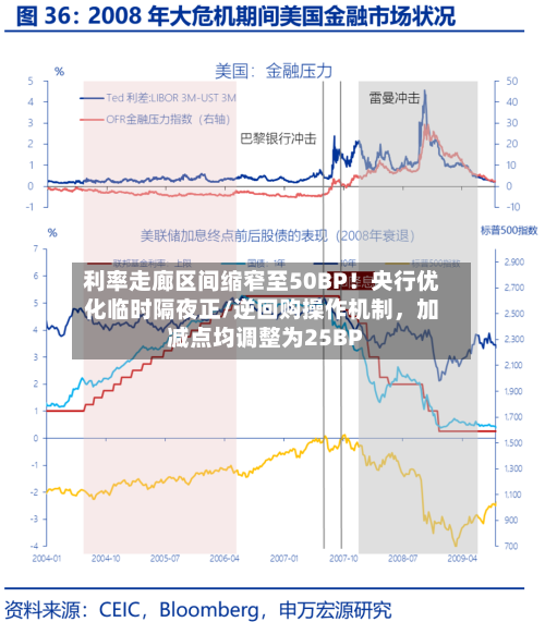 利率走廊区间缩窄至50BP！央行优化临时隔夜正/逆回购操作机制，加减点均调整为25BP