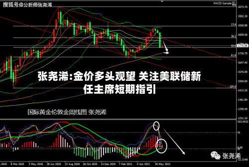 张尧浠:金价多头观望 关注美联储新任主席短期指引-第2张图片