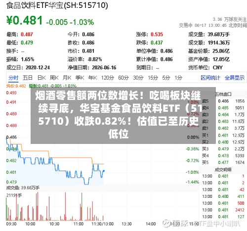 烟酒零售额两位数增长！吃喝板块继续寻底，华宝基金食品饮料ETF（515710）收跌0.82%！估值已至历史低位