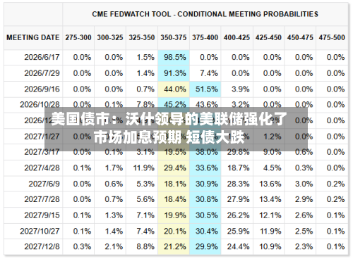 美国债市：沃什领导的美联储强化了市场加息预期 短债大跌-第2张图片