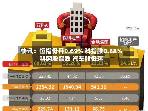 快讯：恒指低开0.69% 科指跌0.88% 科网股普跌 汽车股低迷