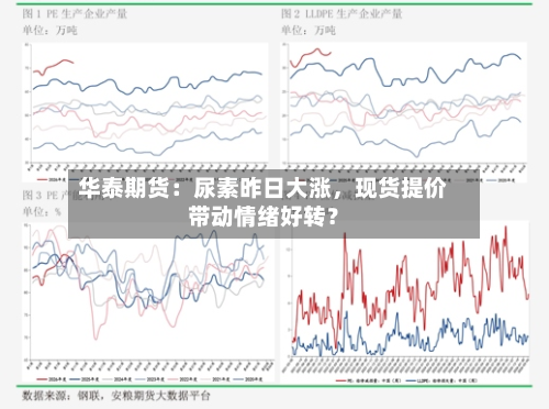 华泰期货：尿素昨日大涨，现货提价带动情绪好转？-第2张图片
