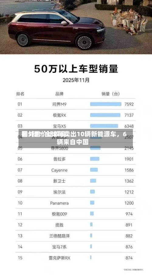 国外售价比较高翻5倍！全球每卖出10辆新能源车，6辆来自中国-第2张图片