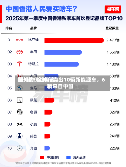 国外售价比较高翻5倍！全球每卖出10辆新能源车，6辆来自中国-第3张图片