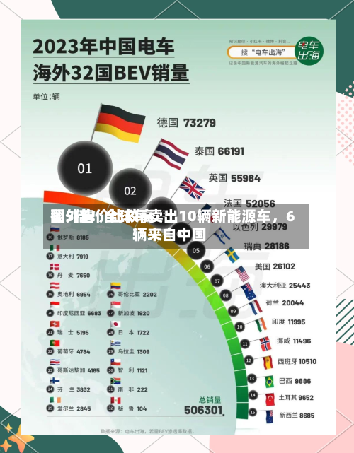 国外售价比较高翻5倍！全球每卖出10辆新能源车	，6辆来自中国-第2张图片
