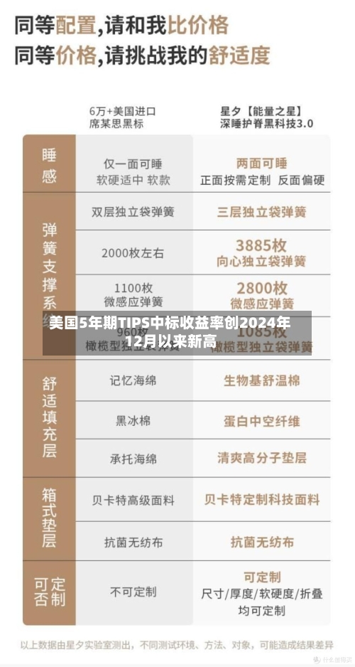 美国5年期TIPS中标收益率创2024年12月以来新高-第2张图片