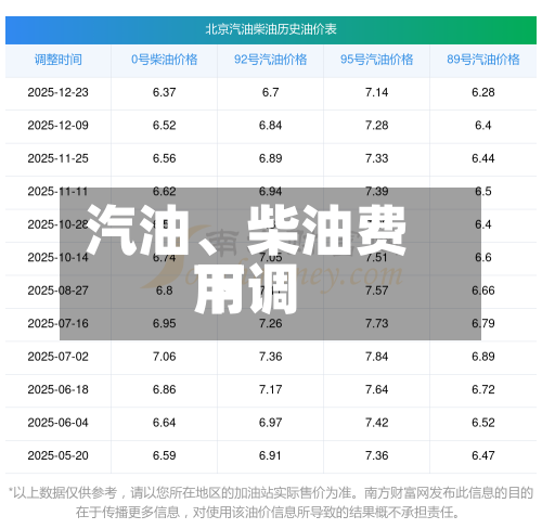 汽油	、柴油费用下调-第3张图片