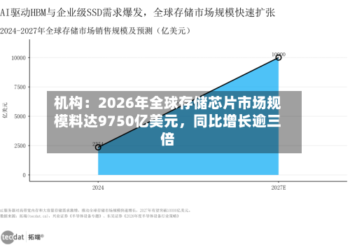 机构：2026年全球存储芯片市场规模料达9750亿美元，同比增长逾三倍