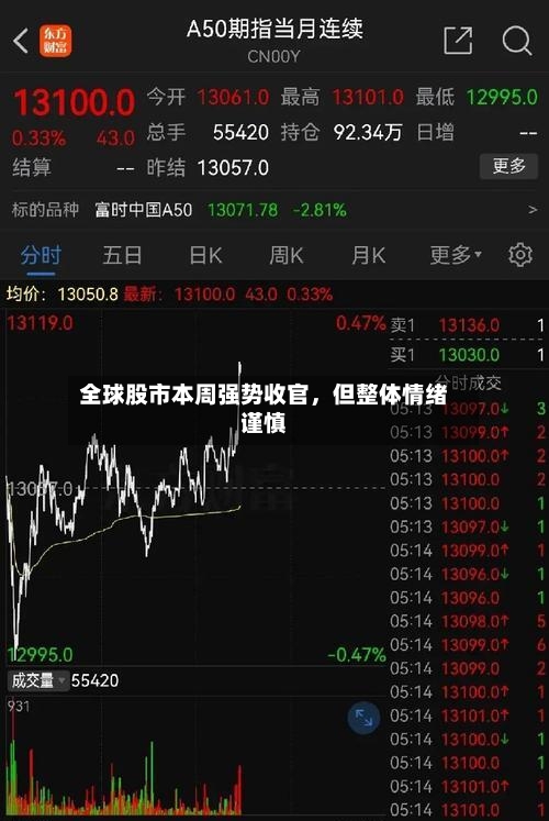 全球股市本周强势收官	，但整体情绪谨慎-第2张图片