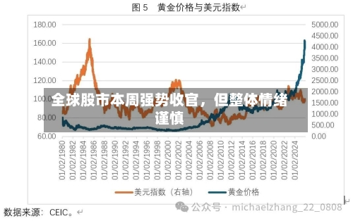 全球股市本周强势收官	，但整体情绪谨慎-第3张图片