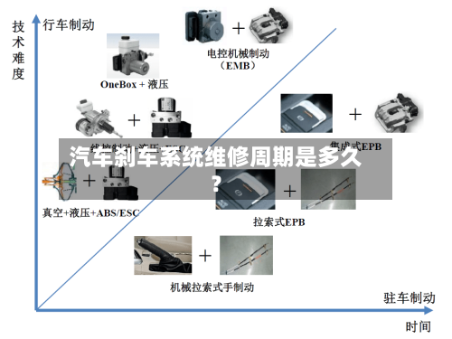 汽车刹车系统维修周期是多久？